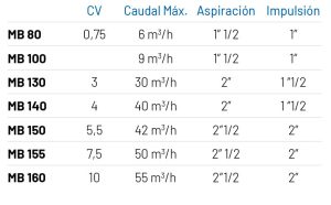 Tabla modelos comparativa de bombas MB en plastico centrifugas horizontales de Debem